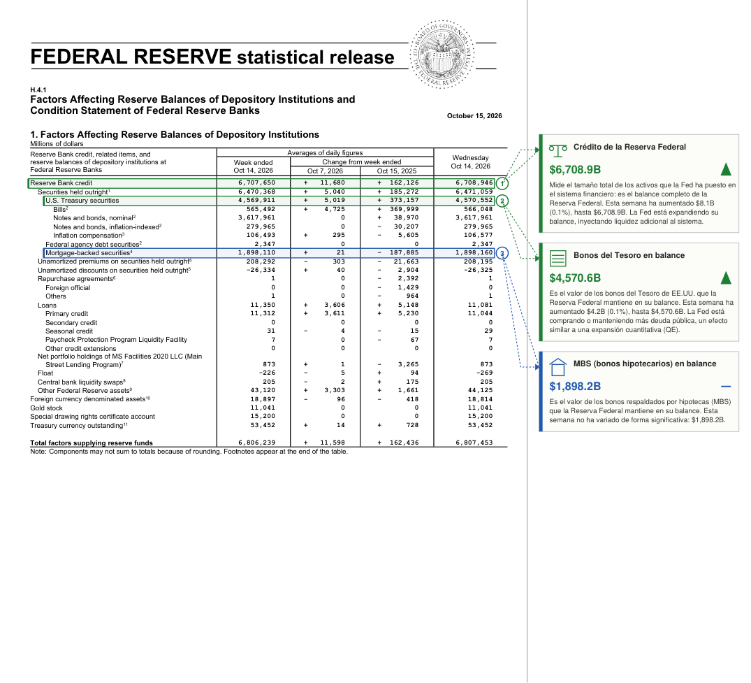 Informe PDF del 14/10/2026, página 29: Anexo — H.4.1 anotado
