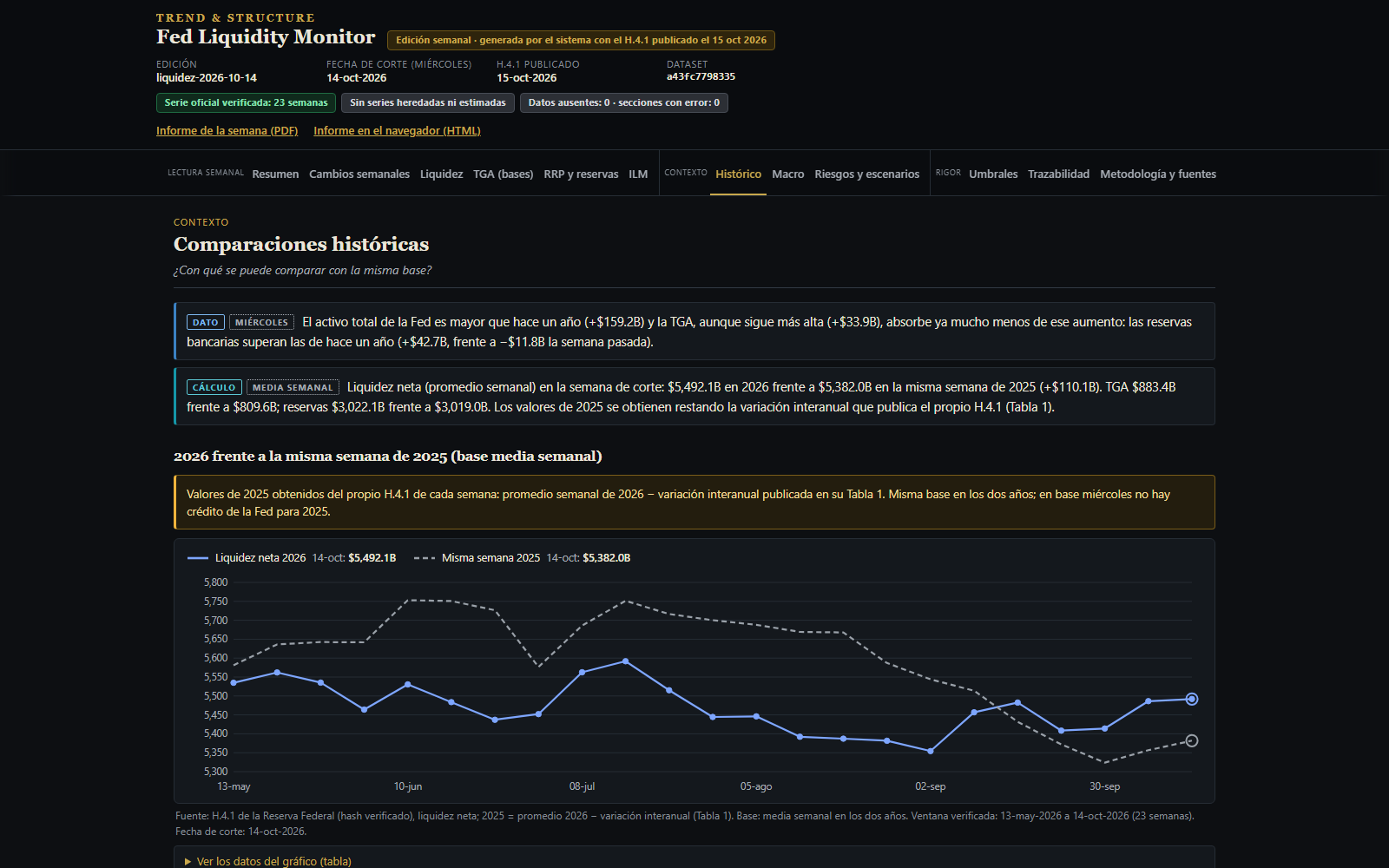 Fed Liquidity Monitor: 2026 frente a la misma semana de 2025